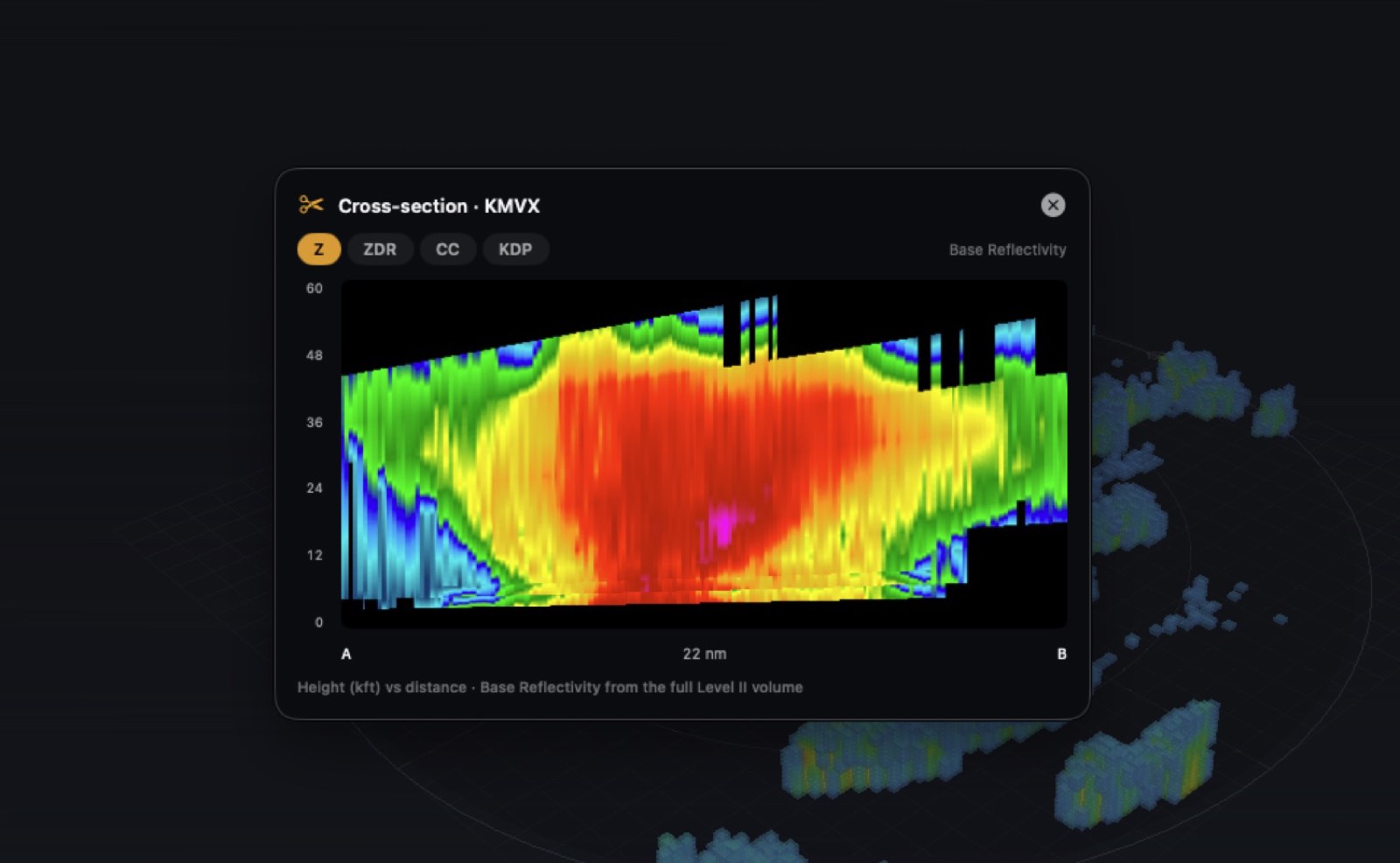 A vertical cross-section through a storm, plotting height against distance with dual-pol radar fields.