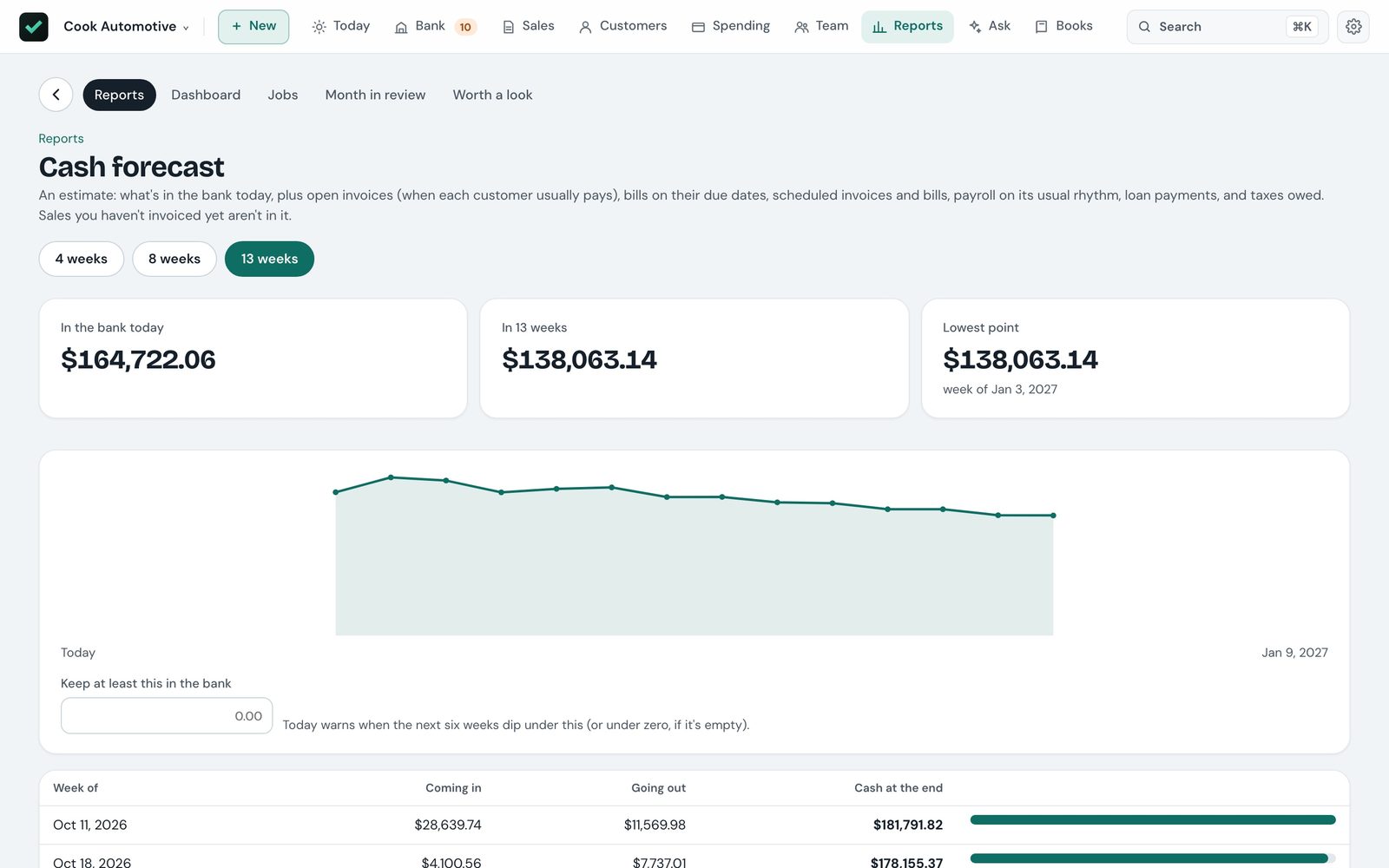 Cash forecast for the next 13 weeks: cash in the bank today and in 13 weeks, the lowest point, and money coming in and going out each week.